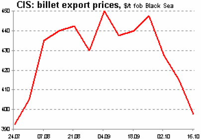 Entwicklung GUS-Knüppel Exportpreise